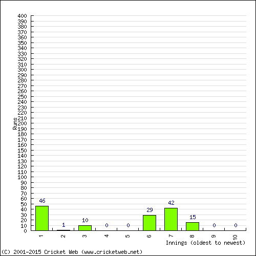 Batting Recent Scores