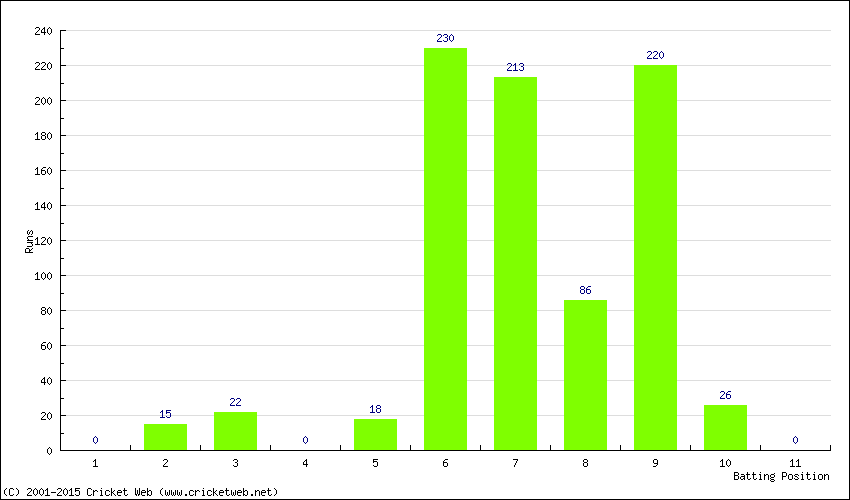 Runs by Batting Position