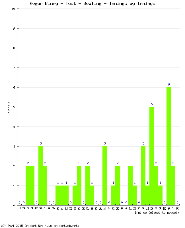 Bowling Performance Innings by Innings