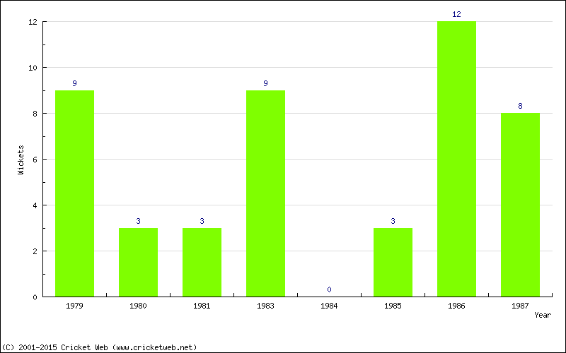 Wickets by Year