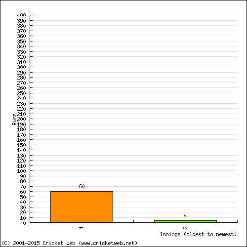 Batting Recent Scores