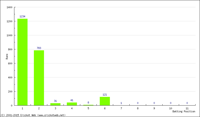 Runs by Batting Position