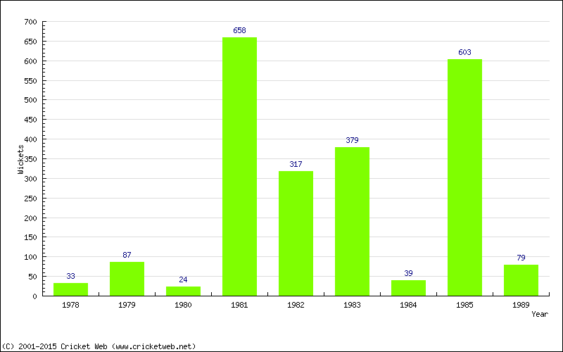 Runs by Year