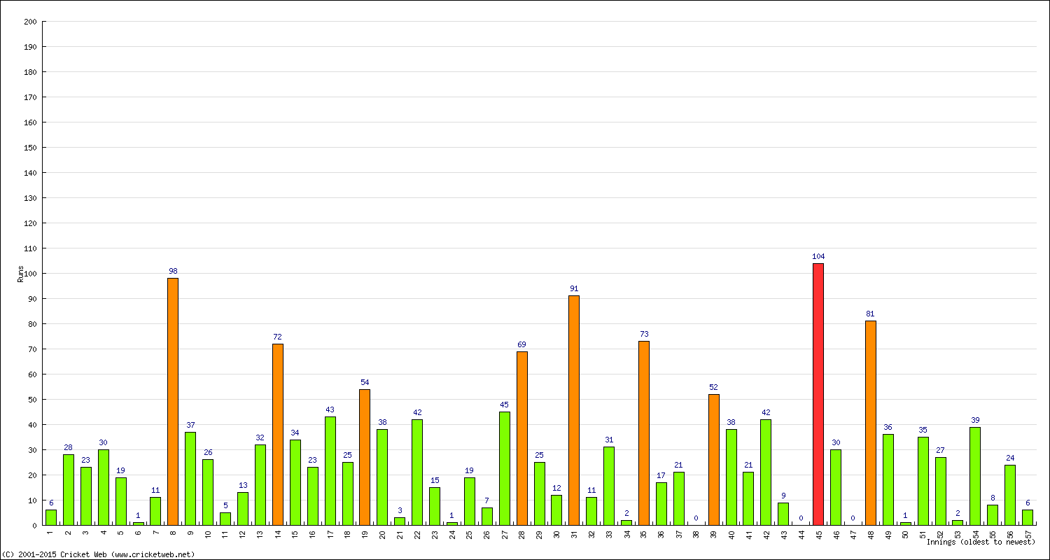 Batting Performance Innings by Innings - Home