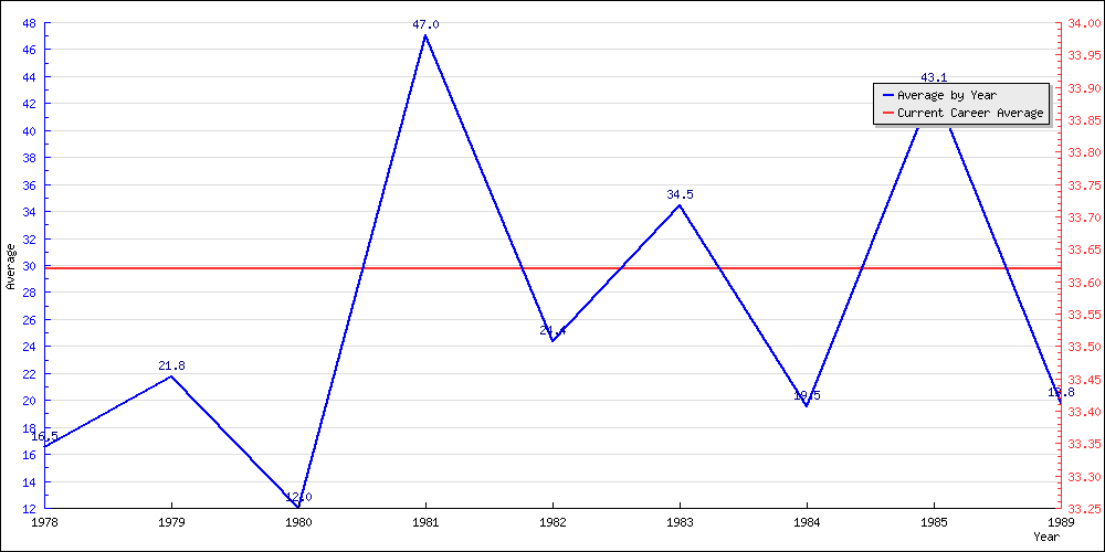 Batting Average by Year