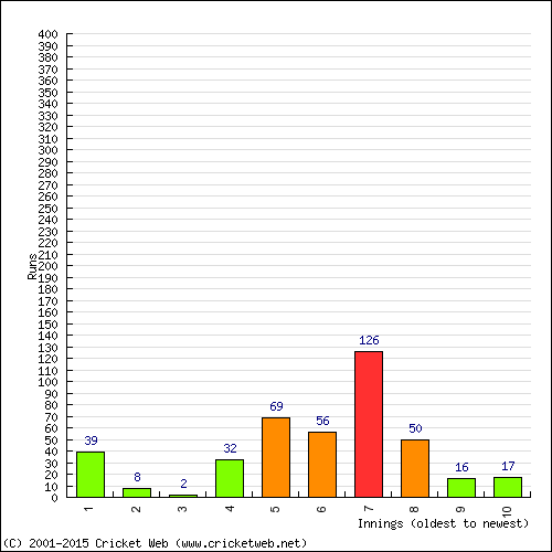 Batting Recent Scores