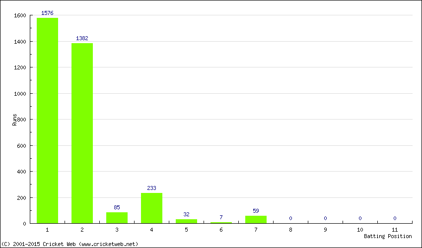 Runs by Batting Position