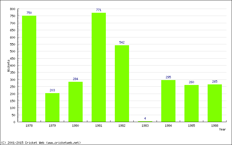 Runs by Year