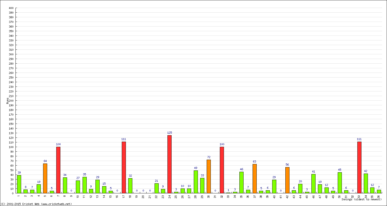 Batting Performance Innings by Innings - Home