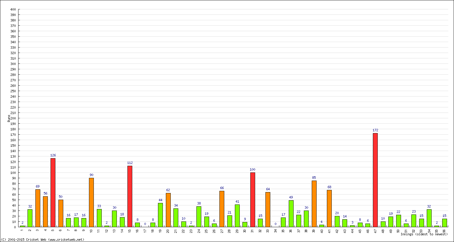 Batting Performance Innings by Innings - Away