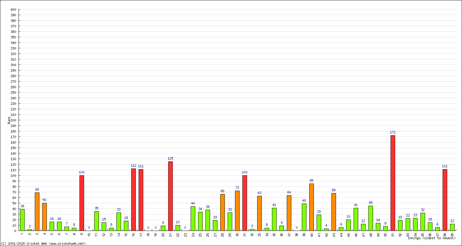 Batting 1st Innings