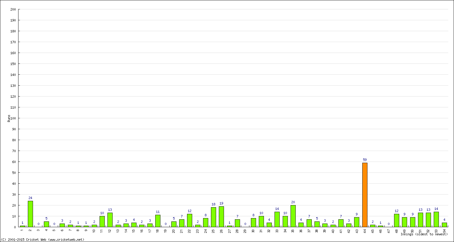 Batting Performance Innings by Innings