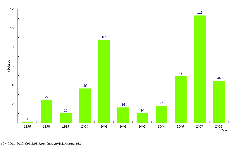 Runs by Year