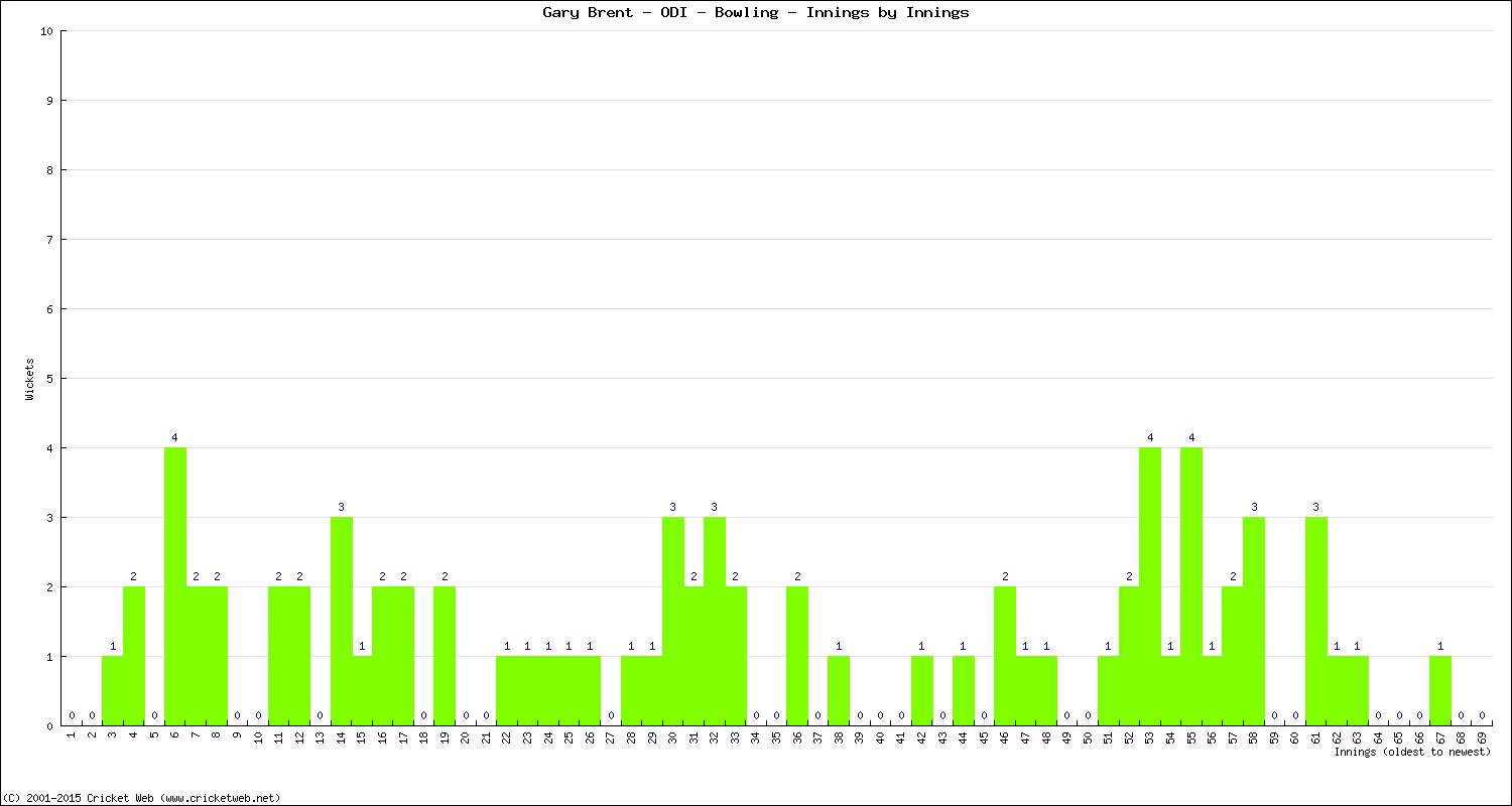 Bowling Performance Innings by Innings