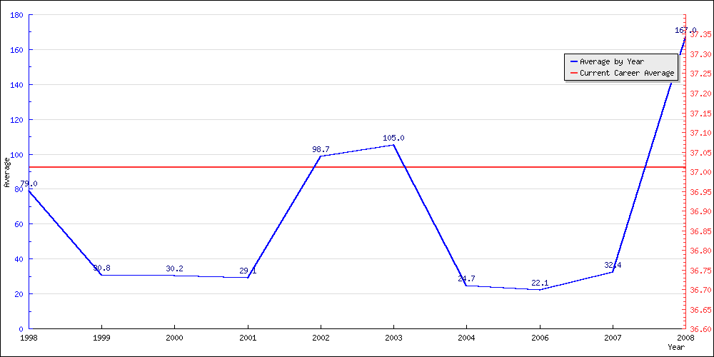 Bowling Average by Year