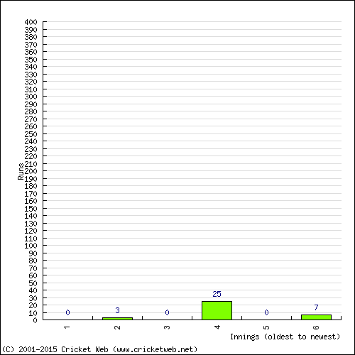 Batting Recent Scores