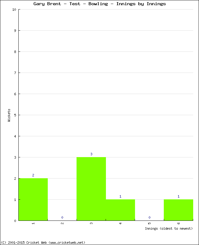 Bowling Performance Innings by Innings