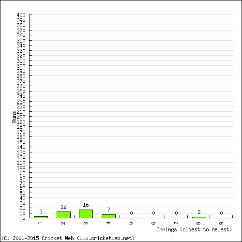 Batting Recent Scores