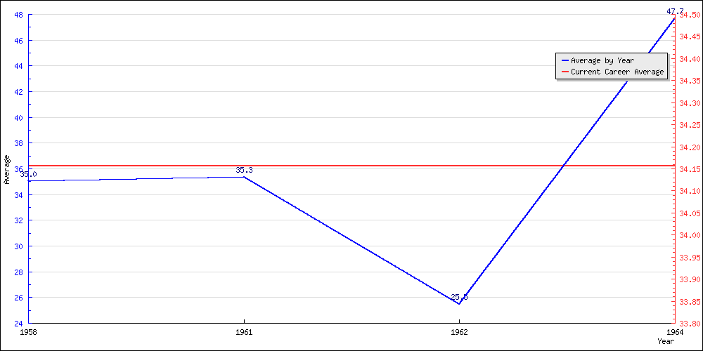 Bowling Average by Year