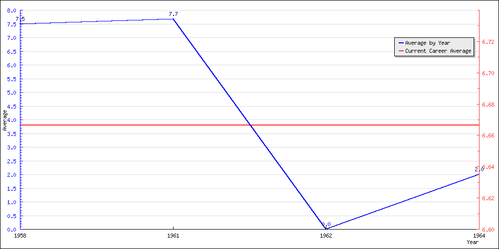 Batting Average by Year