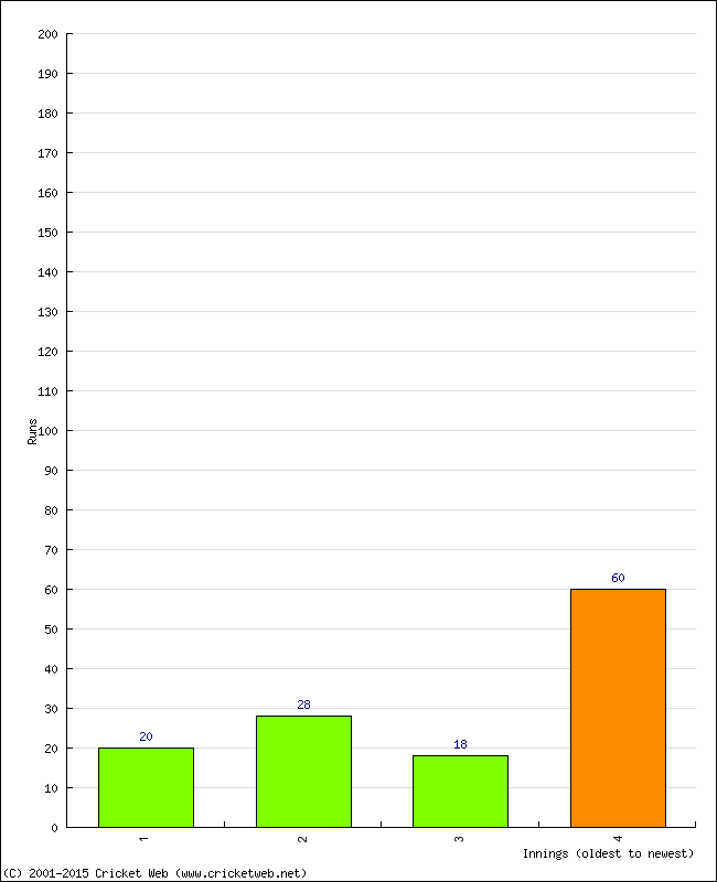 Batting Performance Innings by Innings - Away