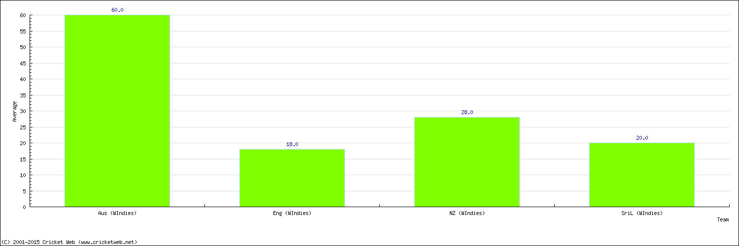 Batting Average by Country