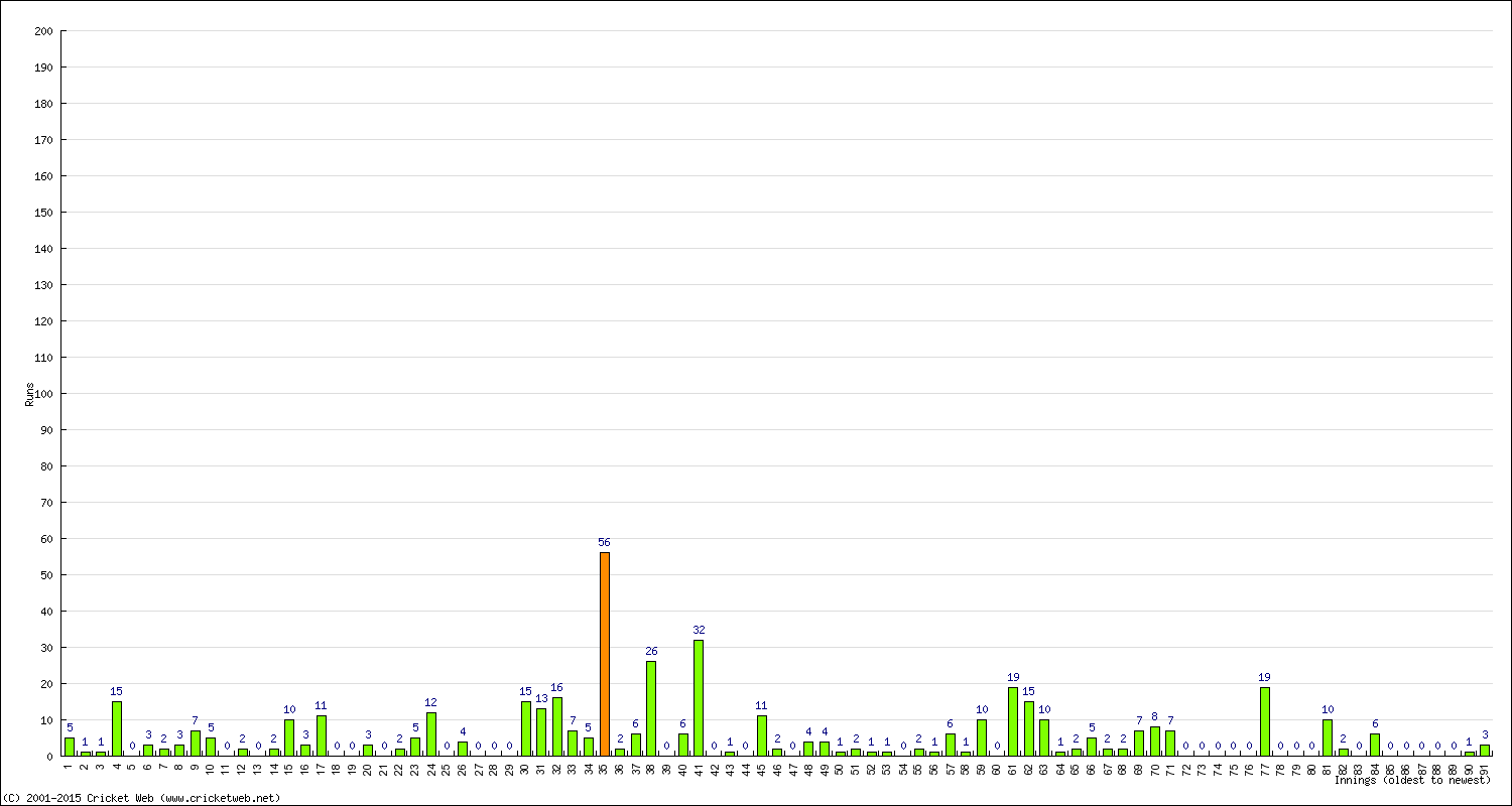 Batting Performance Innings by Innings