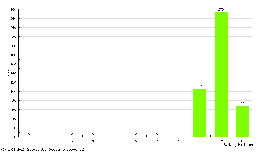 Runs by Batting Position