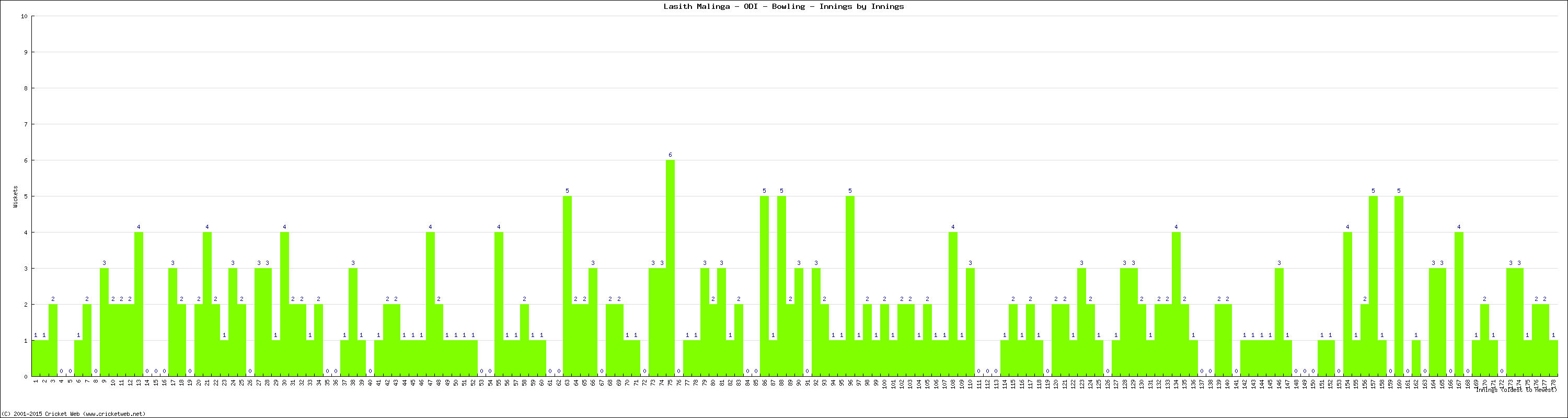 Bowling Performance Innings by Innings