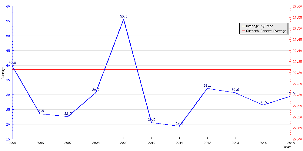 Bowling Average by Year