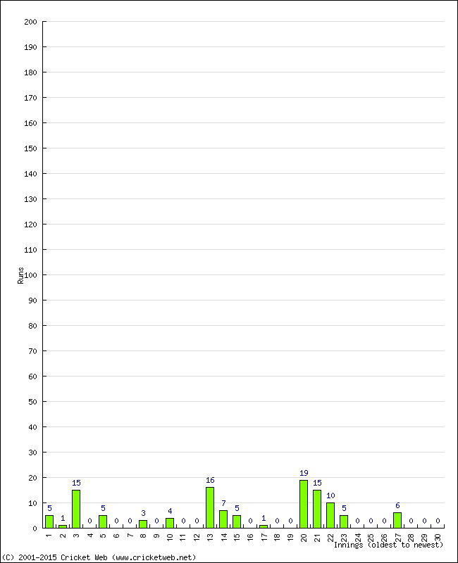 Batting Performance Innings by Innings - Home