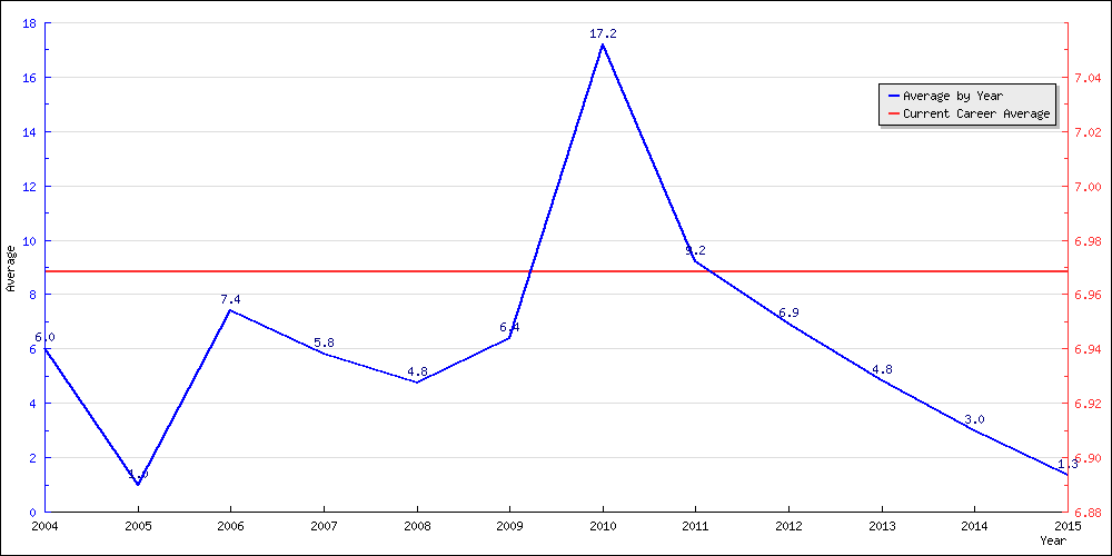 Batting Average by Year