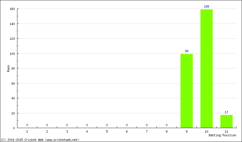 Runs by Batting Position