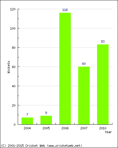 Runs by Year