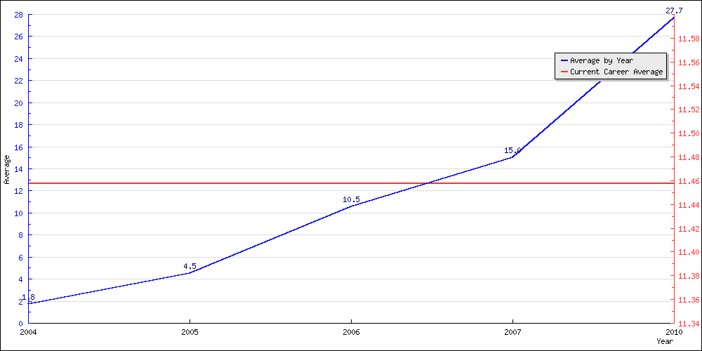 Batting Average by Year