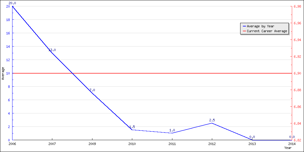 Batting Average by Year