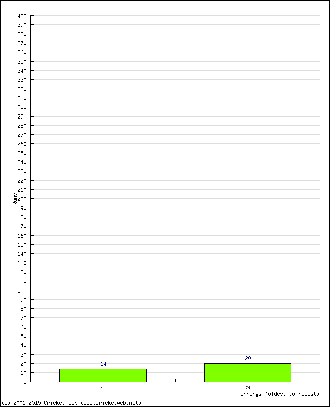 Batting Performance Innings by Innings