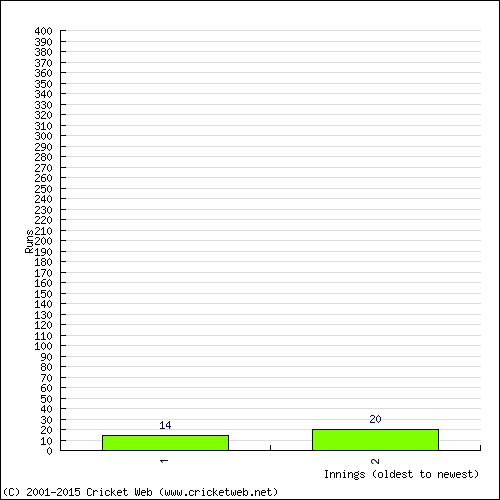 Batting Recent Scores