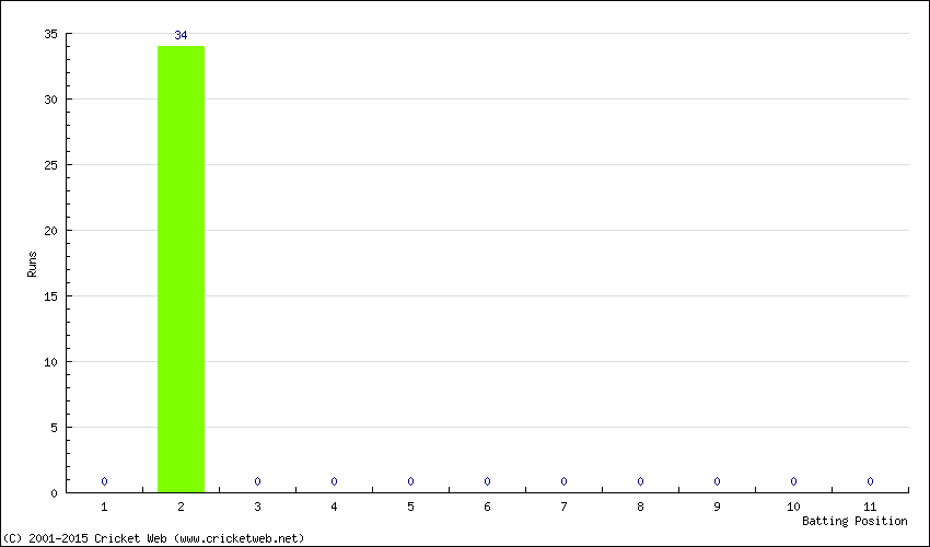 Runs by Batting Position