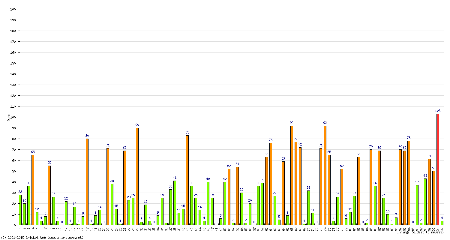 Batting Performance Innings by Innings