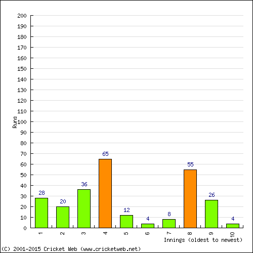 Batting Recent Scores