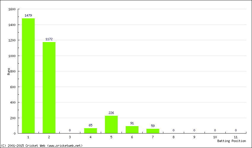 Runs by Batting Position