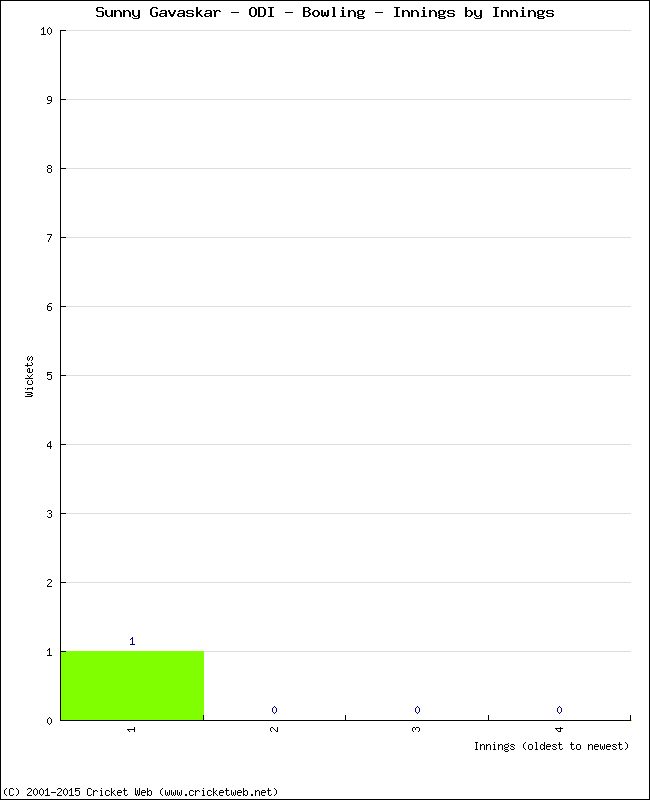 Bowling Performance Innings by Innings