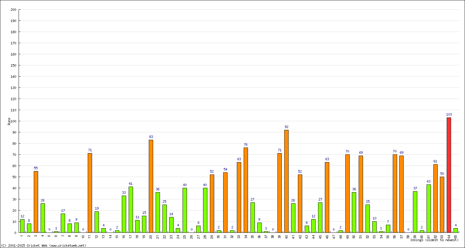 Batting Performance Innings by Innings - Home