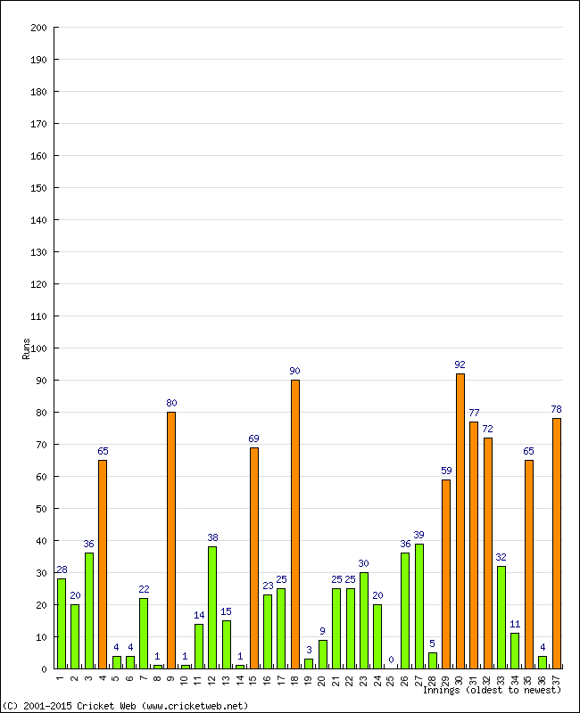 Batting Performance Innings by Innings - Away