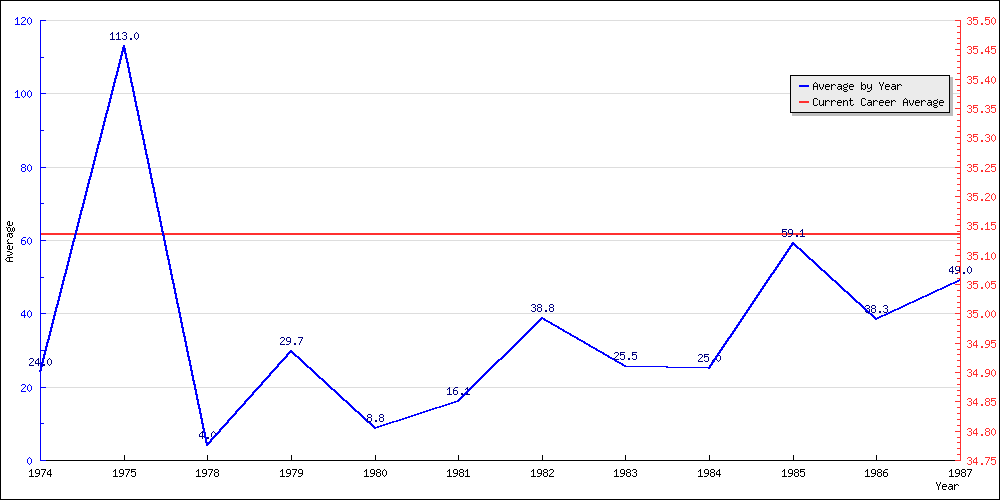 Batting Average by Year