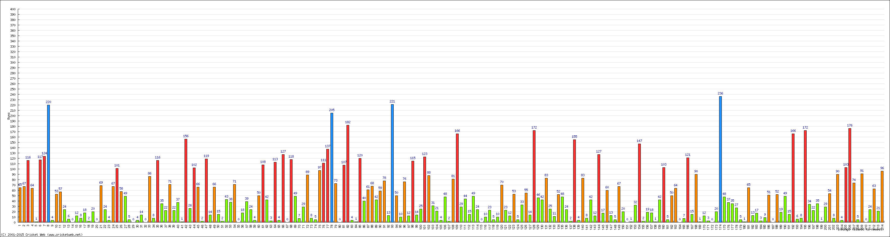 Batting Performance Innings by Innings