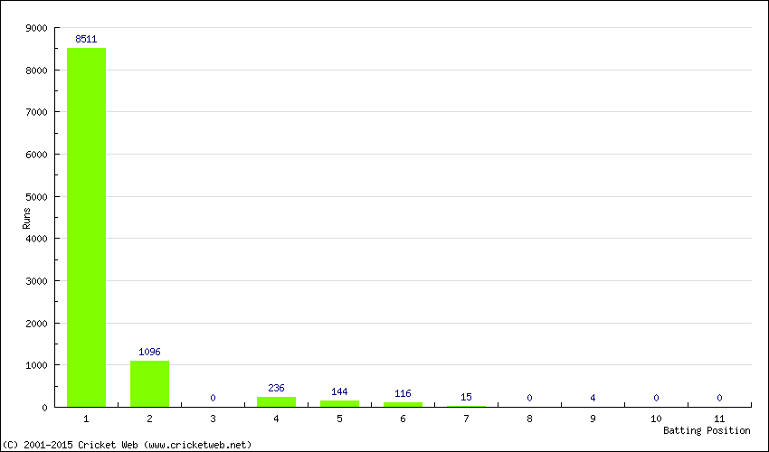 Runs by Batting Position