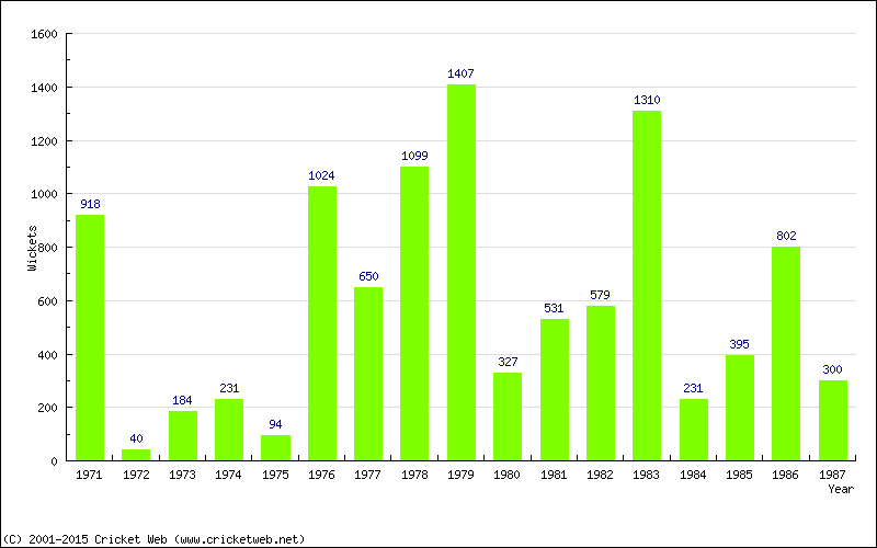 Runs by Year