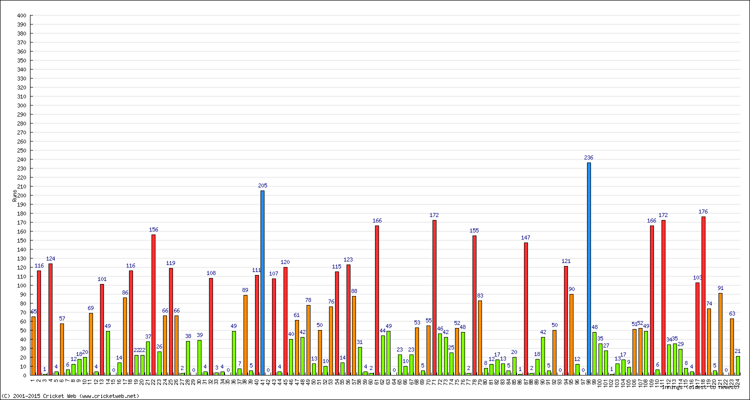 Batting 1st Innings